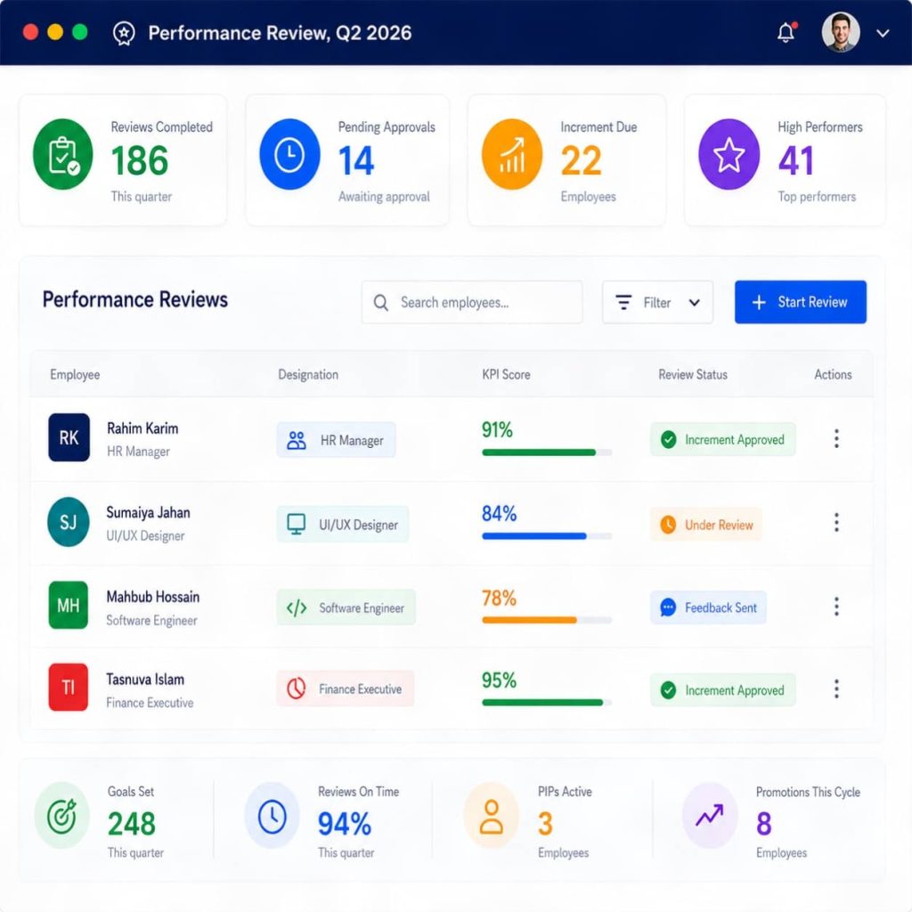 Performance Management system dashboard of HRMS BD