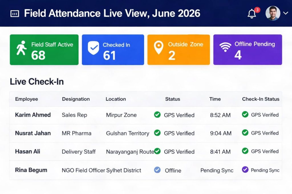HRMS BD Field Attendance dashboard showing live view of field staff activity, check‑ins, zone alerts, and offline sync status